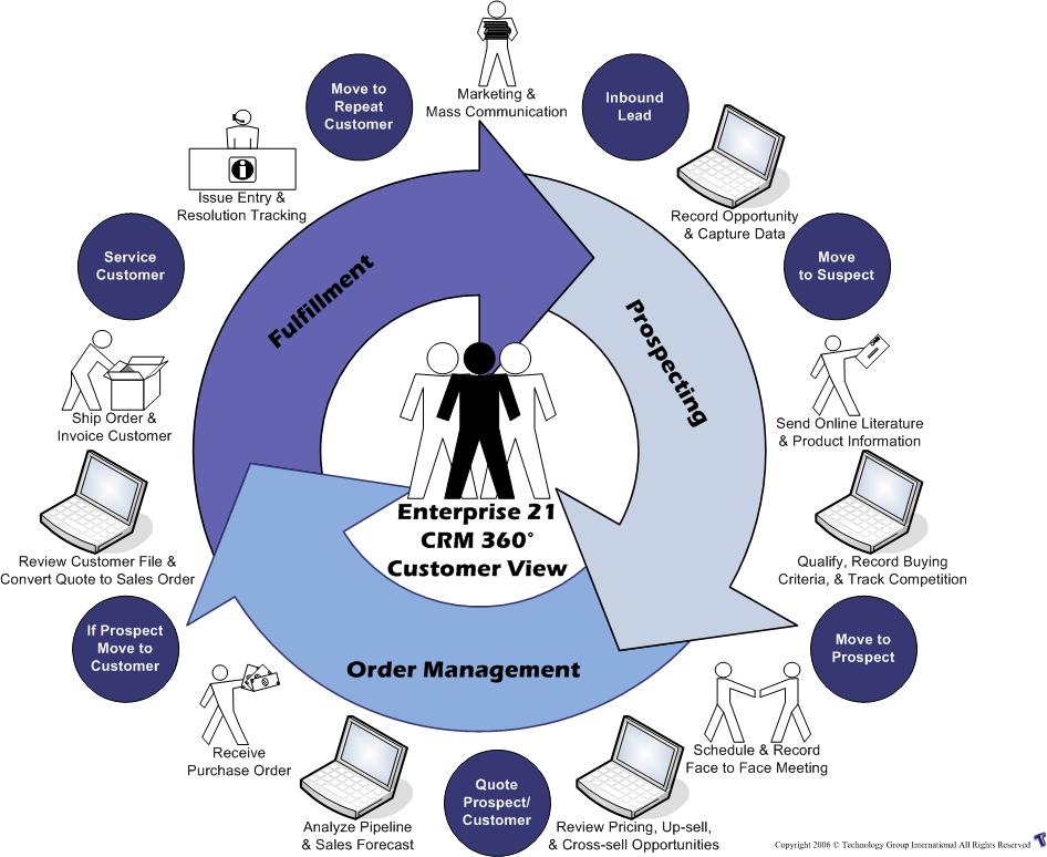 CRM Solution ����������ä�������ѹ���١������ Call Center